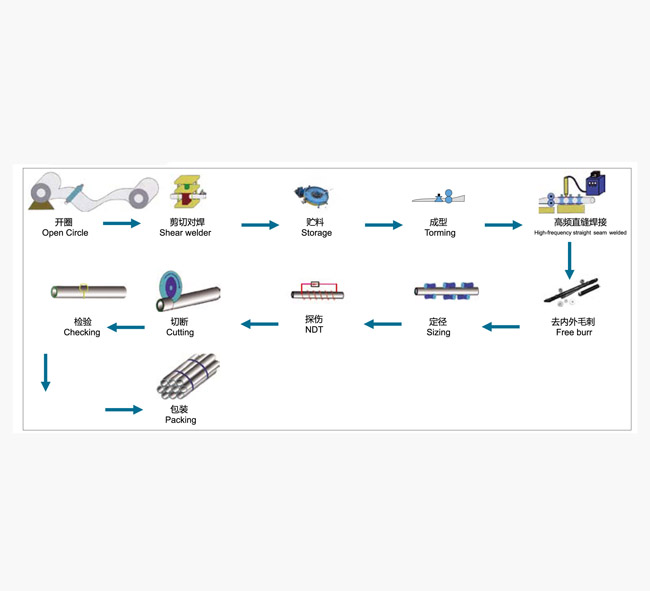 焊管生產(chǎn)工藝流程