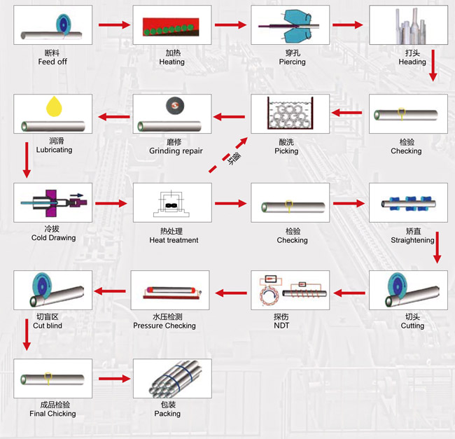 無(wú)縫鋼管生產(chǎn)工藝流程